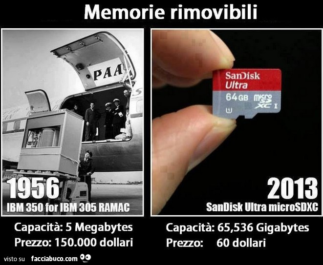 Memorie rimovibili. 1956 IBM 350 for IBM 305 RAMAC. Capacità 5 Megabytes, Prezzo: 150.000 dollari. 2013 SanDisk Ultra microSDXC. Capacità 65 Gigabytes, Prezzo 60 dollari